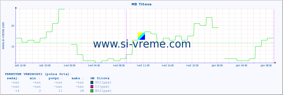 POVPREČJE :: MB Titova :: SO2 | CO | O3 | NO2 :: zadnji teden / 30 minut.