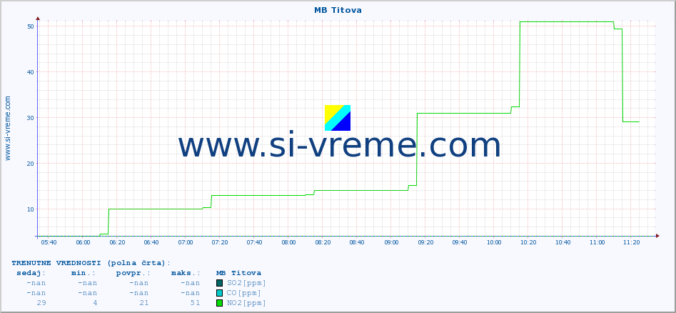 POVPREČJE :: MB Titova :: SO2 | CO | O3 | NO2 :: zadnji dan / 5 minut.