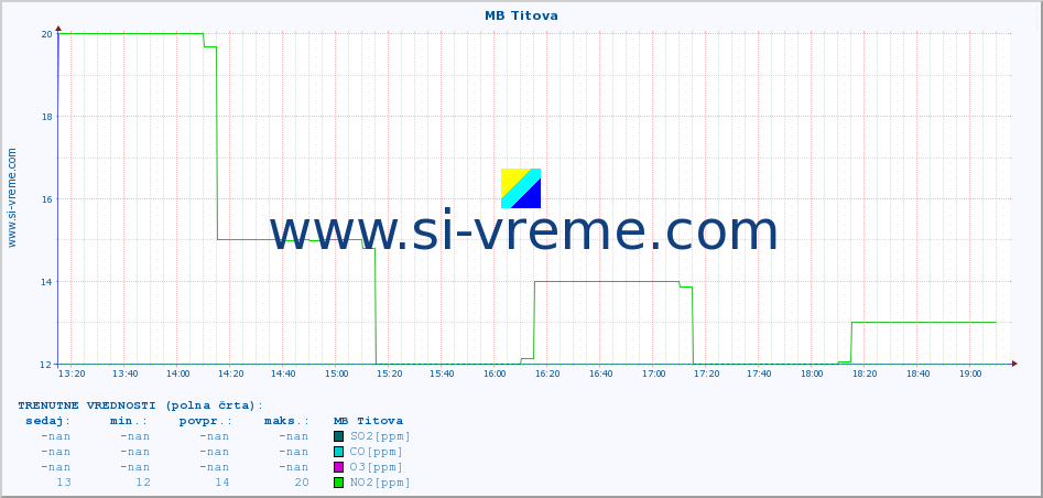 POVPREČJE :: MB Titova :: SO2 | CO | O3 | NO2 :: zadnji dan / 5 minut.