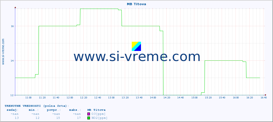 POVPREČJE :: MB Titova :: SO2 | CO | O3 | NO2 :: zadnji dan / 5 minut.