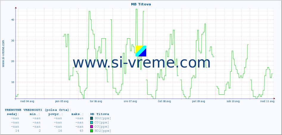 POVPREČJE :: MB Titova :: SO2 | CO | O3 | NO2 :: zadnji mesec / 2 uri.