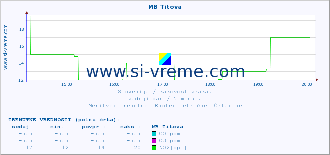 POVPREČJE :: MB Titova :: SO2 | CO | O3 | NO2 :: zadnji dan / 5 minut.