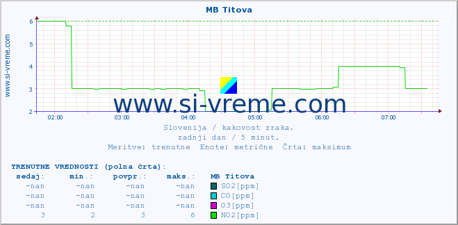 POVPREČJE :: MB Titova :: SO2 | CO | O3 | NO2 :: zadnji dan / 5 minut.