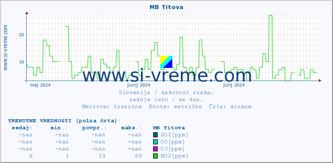 POVPREČJE :: MB Titova :: SO2 | CO | O3 | NO2 :: zadnje leto / en dan.