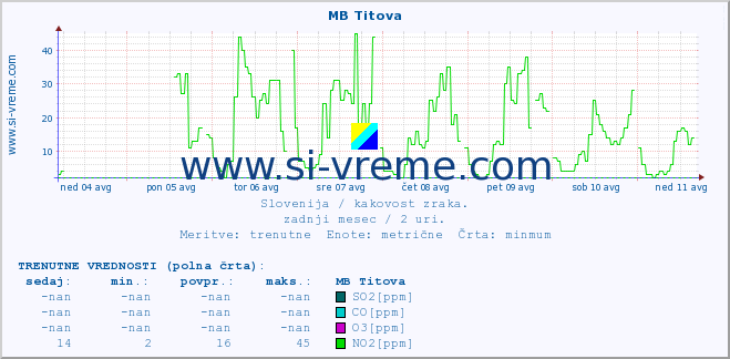 POVPREČJE :: MB Titova :: SO2 | CO | O3 | NO2 :: zadnji mesec / 2 uri.