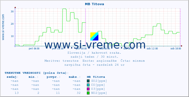 POVPREČJE :: MB Titova :: SO2 | CO | O3 | NO2 :: zadnji teden / 30 minut.