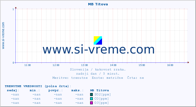 POVPREČJE :: MB Titova :: SO2 | CO | O3 | NO2 :: zadnji dan / 5 minut.