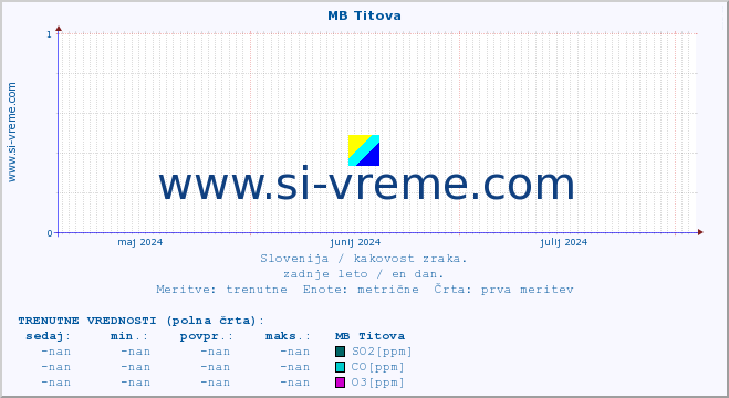 POVPREČJE :: MB Titova :: SO2 | CO | O3 | NO2 :: zadnje leto / en dan.