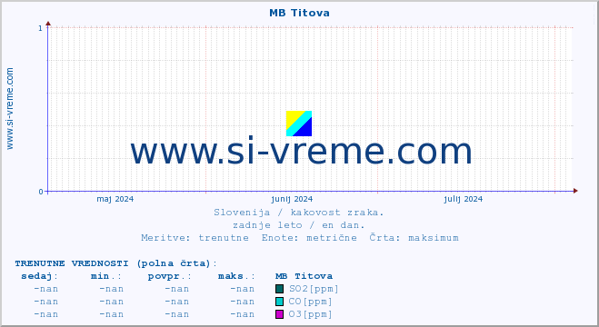 POVPREČJE :: MB Titova :: SO2 | CO | O3 | NO2 :: zadnje leto / en dan.