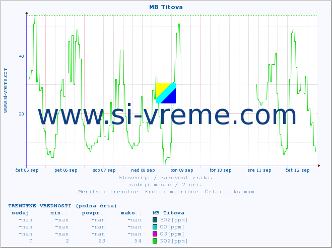 POVPREČJE :: MB Titova :: SO2 | CO | O3 | NO2 :: zadnji mesec / 2 uri.