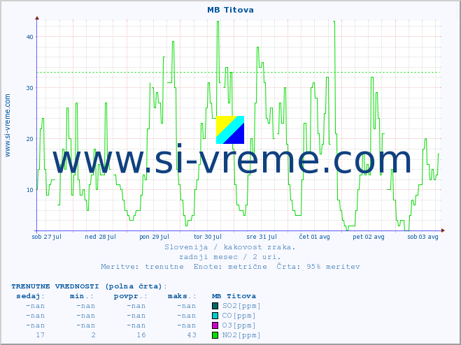 POVPREČJE :: MB Titova :: SO2 | CO | O3 | NO2 :: zadnji mesec / 2 uri.