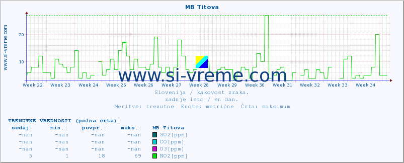 POVPREČJE :: MB Titova :: SO2 | CO | O3 | NO2 :: zadnje leto / en dan.