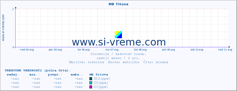 POVPREČJE :: MB Titova :: SO2 | CO | O3 | NO2 :: zadnji mesec / 2 uri.