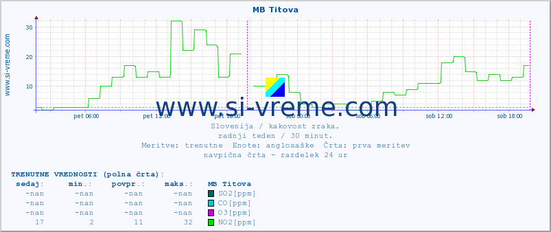 POVPREČJE :: MB Titova :: SO2 | CO | O3 | NO2 :: zadnji teden / 30 minut.