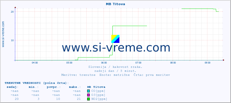 POVPREČJE :: MB Titova :: SO2 | CO | O3 | NO2 :: zadnji dan / 5 minut.