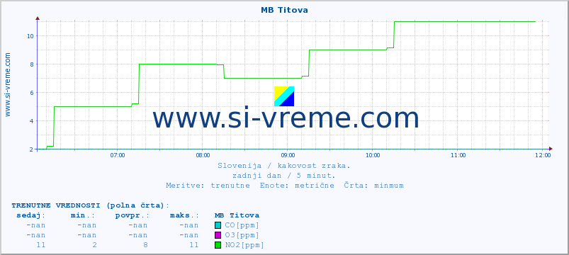 POVPREČJE :: MB Titova :: SO2 | CO | O3 | NO2 :: zadnji dan / 5 minut.