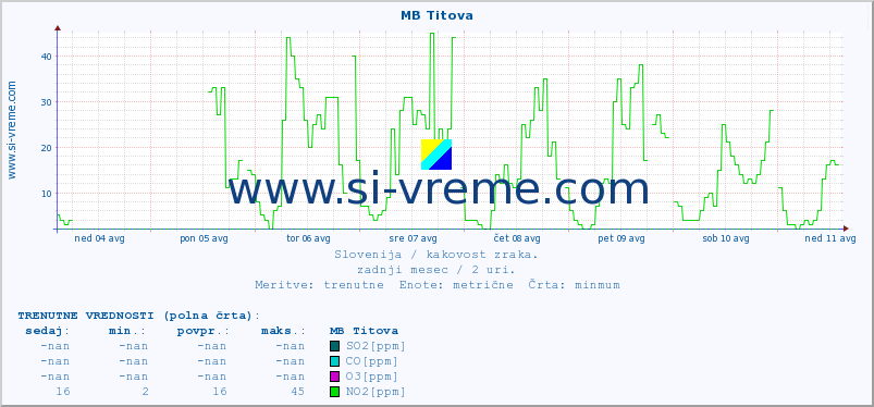 POVPREČJE :: MB Titova :: SO2 | CO | O3 | NO2 :: zadnji mesec / 2 uri.