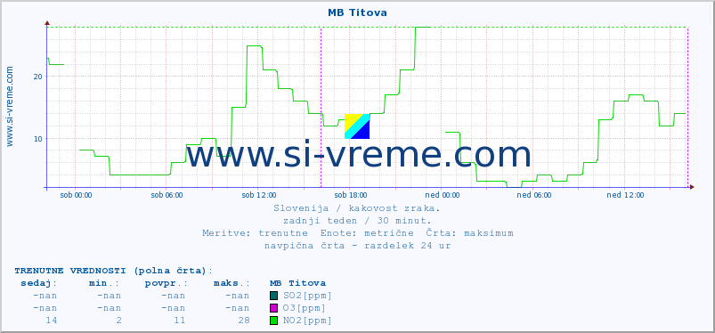 POVPREČJE :: MB Titova :: SO2 | CO | O3 | NO2 :: zadnji teden / 30 minut.