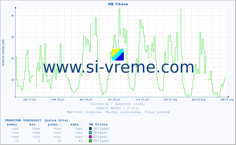 POVPREČJE :: MB Titova :: SO2 | CO | O3 | NO2 :: zadnji mesec / 2 uri.