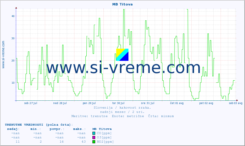 POVPREČJE :: MB Titova :: SO2 | CO | O3 | NO2 :: zadnji mesec / 2 uri.