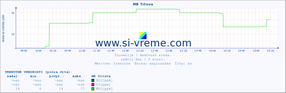 POVPREČJE :: MB Titova :: SO2 | CO | O3 | NO2 :: zadnji dan / 5 minut.