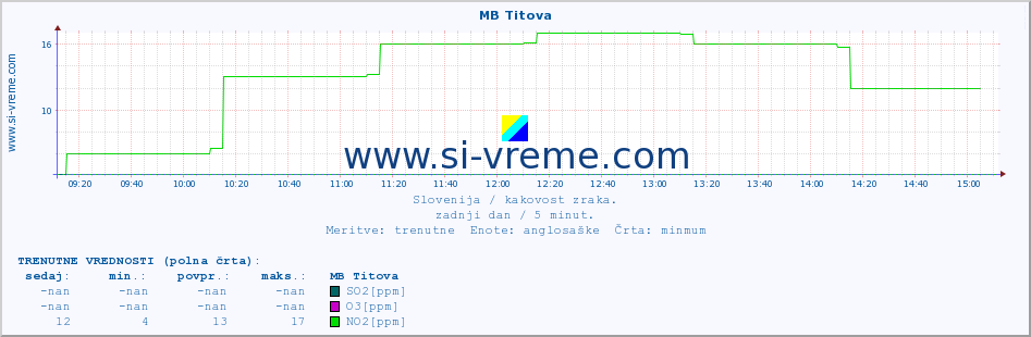 POVPREČJE :: MB Titova :: SO2 | CO | O3 | NO2 :: zadnji dan / 5 minut.