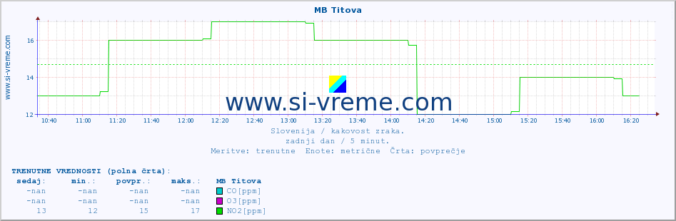 POVPREČJE :: MB Titova :: SO2 | CO | O3 | NO2 :: zadnji dan / 5 minut.