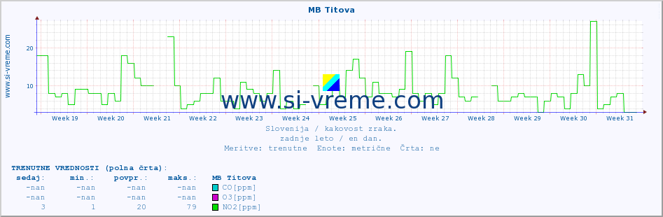 POVPREČJE :: MB Titova :: SO2 | CO | O3 | NO2 :: zadnje leto / en dan.