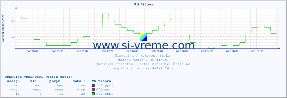 POVPREČJE :: MB Titova :: SO2 | CO | O3 | NO2 :: zadnji teden / 30 minut.