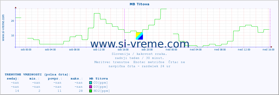 POVPREČJE :: MB Titova :: SO2 | CO | O3 | NO2 :: zadnji teden / 30 minut.