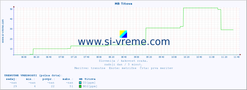 POVPREČJE :: MB Titova :: SO2 | CO | O3 | NO2 :: zadnji dan / 5 minut.