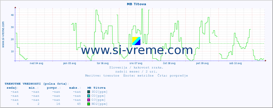 POVPREČJE :: MB Titova :: SO2 | CO | O3 | NO2 :: zadnji mesec / 2 uri.