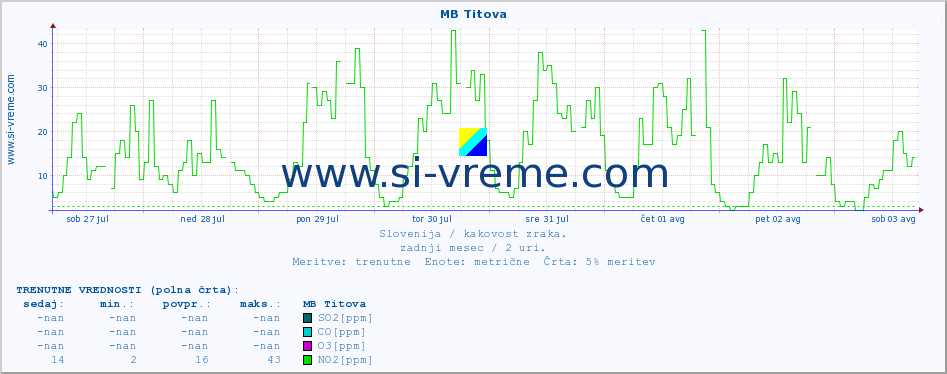 POVPREČJE :: MB Titova :: SO2 | CO | O3 | NO2 :: zadnji mesec / 2 uri.