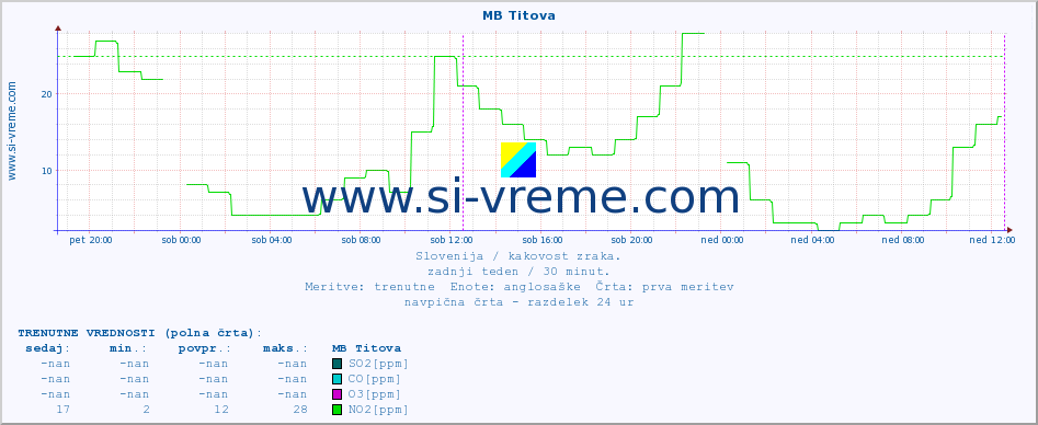 POVPREČJE :: MB Titova :: SO2 | CO | O3 | NO2 :: zadnji teden / 30 minut.