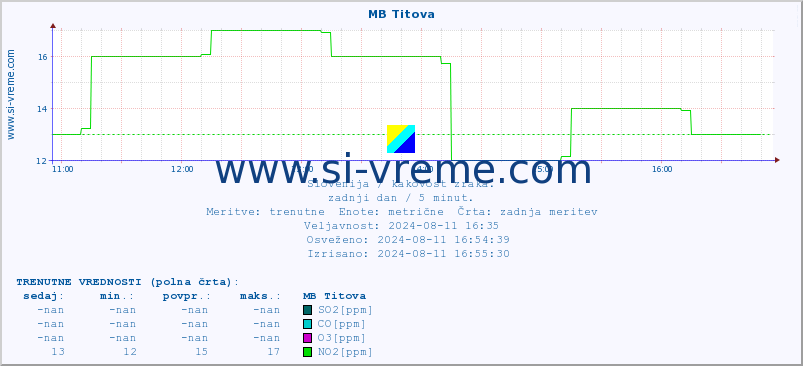 POVPREČJE :: MB Titova :: SO2 | CO | O3 | NO2 :: zadnji dan / 5 minut.