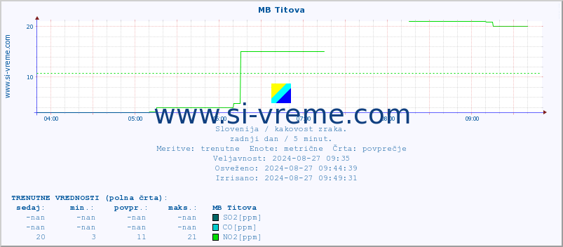 POVPREČJE :: MB Titova :: SO2 | CO | O3 | NO2 :: zadnji dan / 5 minut.