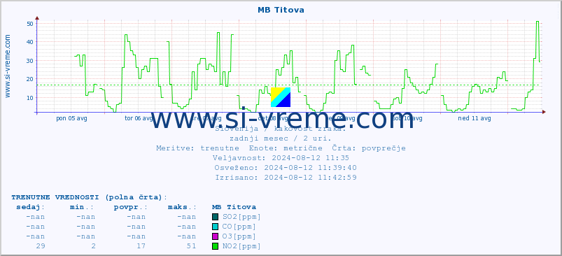 POVPREČJE :: MB Titova :: SO2 | CO | O3 | NO2 :: zadnji mesec / 2 uri.