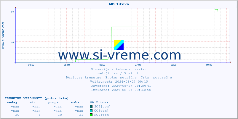 POVPREČJE :: MB Titova :: SO2 | CO | O3 | NO2 :: zadnji dan / 5 minut.