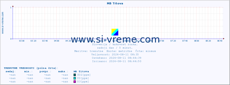 POVPREČJE :: MB Titova :: SO2 | CO | O3 | NO2 :: zadnji dan / 5 minut.