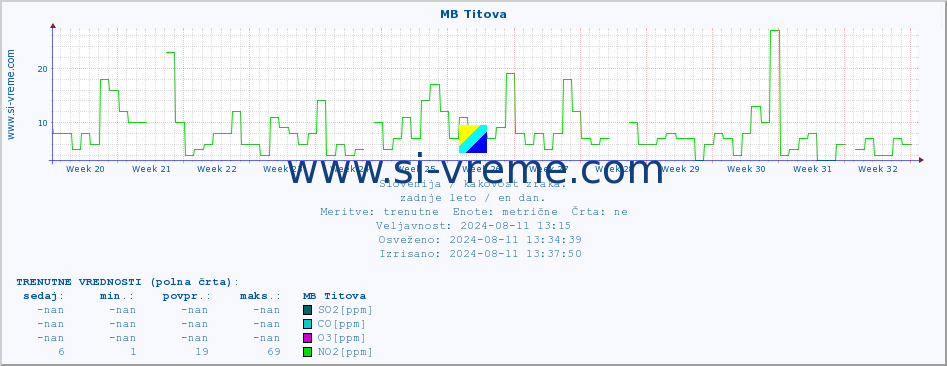 POVPREČJE :: MB Titova :: SO2 | CO | O3 | NO2 :: zadnje leto / en dan.