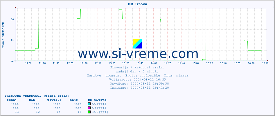 POVPREČJE :: MB Titova :: SO2 | CO | O3 | NO2 :: zadnji dan / 5 minut.