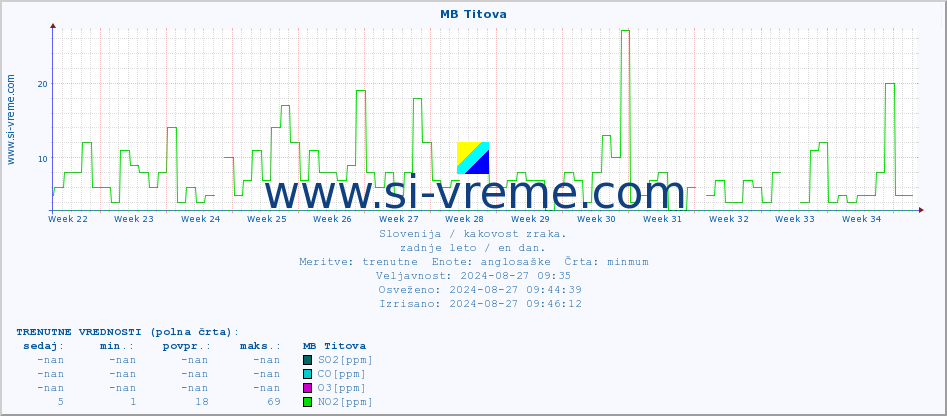 POVPREČJE :: MB Titova :: SO2 | CO | O3 | NO2 :: zadnje leto / en dan.