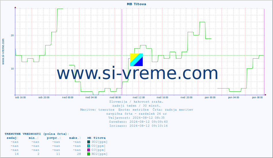 POVPREČJE :: MB Titova :: SO2 | CO | O3 | NO2 :: zadnji teden / 30 minut.