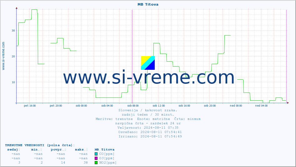 POVPREČJE :: MB Titova :: SO2 | CO | O3 | NO2 :: zadnji teden / 30 minut.