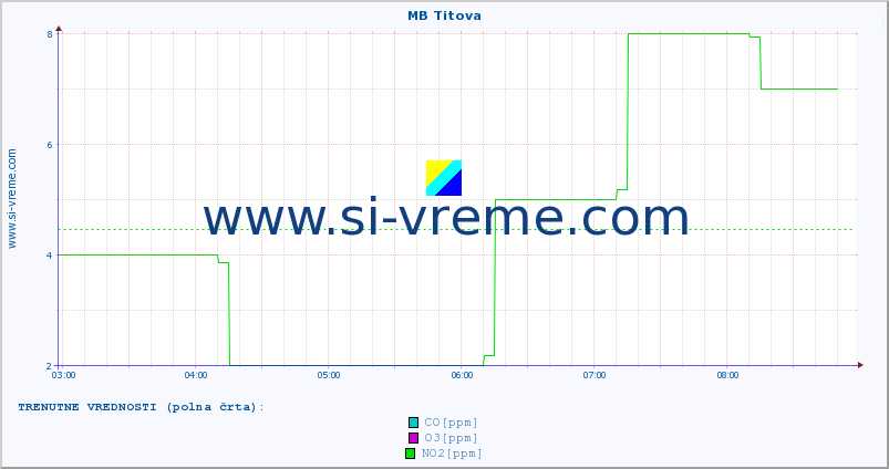 POVPREČJE :: MB Titova :: SO2 | CO | O3 | NO2 :: zadnji dan / 5 minut.