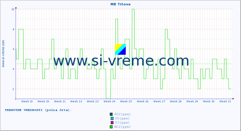 POVPREČJE :: MB Titova :: SO2 | CO | O3 | NO2 :: zadnje leto / en dan.