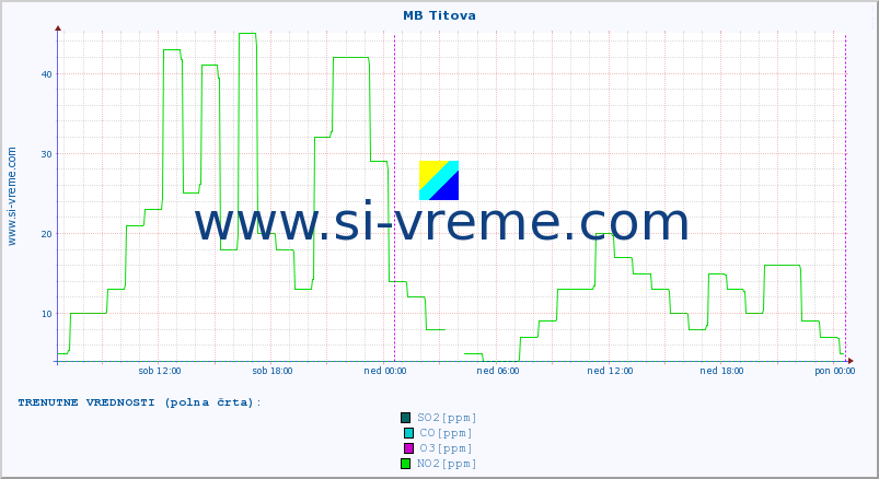 POVPREČJE :: MB Titova :: SO2 | CO | O3 | NO2 :: zadnji teden / 30 minut.