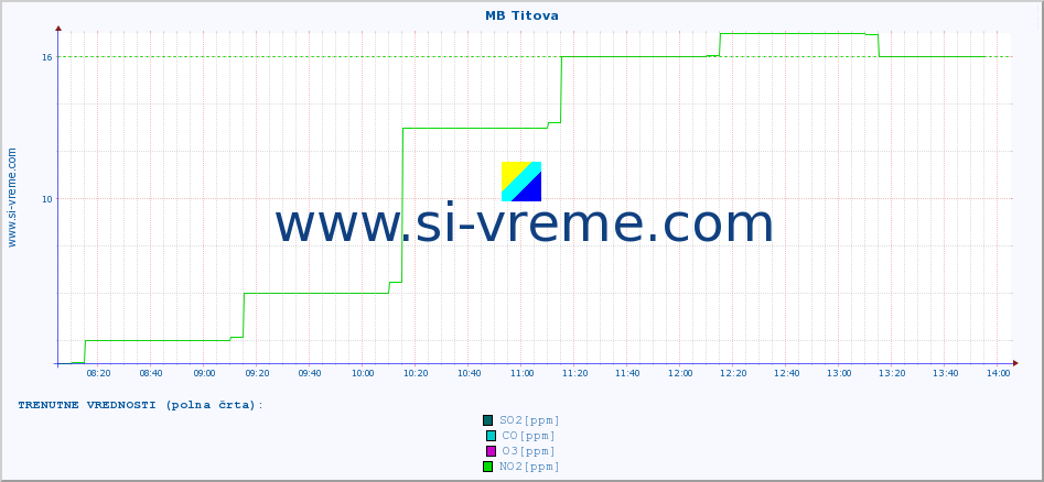 POVPREČJE :: MB Titova :: SO2 | CO | O3 | NO2 :: zadnji dan / 5 minut.