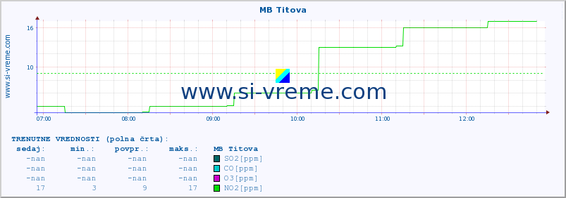 POVPREČJE :: MB Titova :: SO2 | CO | O3 | NO2 :: zadnji dan / 5 minut.