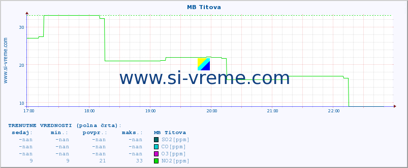 POVPREČJE :: MB Titova :: SO2 | CO | O3 | NO2 :: zadnji dan / 5 minut.